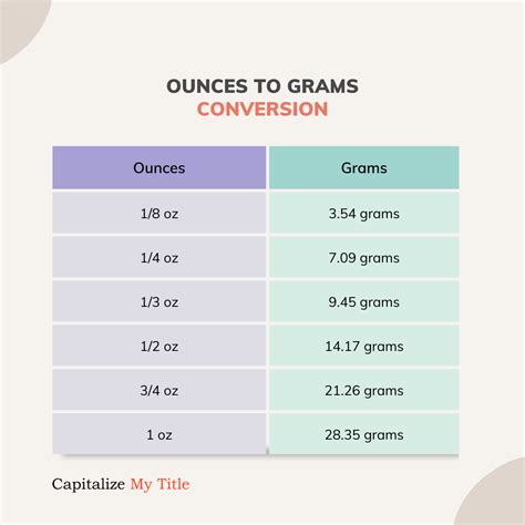 Convert Grams to Ounces (g → oz).